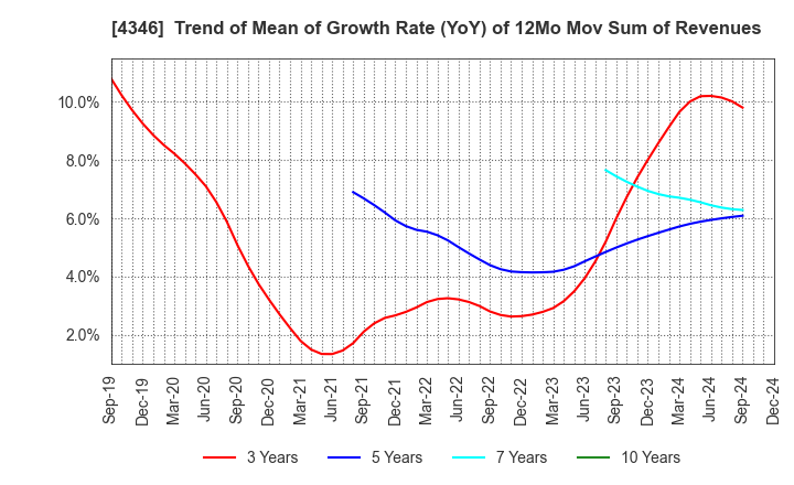 4346 NEXYZ.Group Corporation: Trend of Mean of Growth Rate (YoY) of 12Mo Mov Sum of Revenues