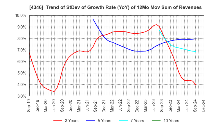 4346 NEXYZ.Group Corporation: Trend of StDev of Growth Rate (YoY) of 12Mo Mov Sum of Revenues