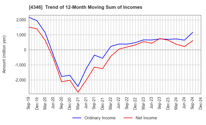 4346 NEXYZ.Group Corporation: Trend of 12-Month Moving Sum of Incomes