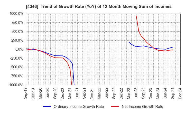 4346 NEXYZ.Group Corporation: Trend of Growth Rate (YoY) of 12-Month Moving Sum of Incomes