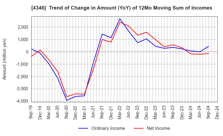 4346 NEXYZ.Group Corporation: Trend of Change in Amount (YoY) of 12Mo Moving Sum of Incomes