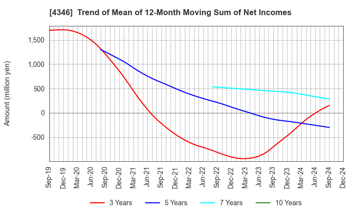 4346 NEXYZ.Group Corporation: Trend of Mean of 12-Month Moving Sum of Net Incomes