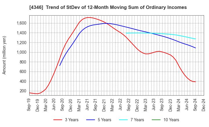 4346 NEXYZ.Group Corporation: Trend of StDev of 12-Month Moving Sum of Ordinary Incomes