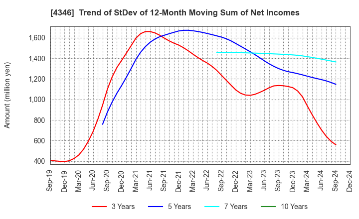 4346 NEXYZ.Group Corporation: Trend of StDev of 12-Month Moving Sum of Net Incomes