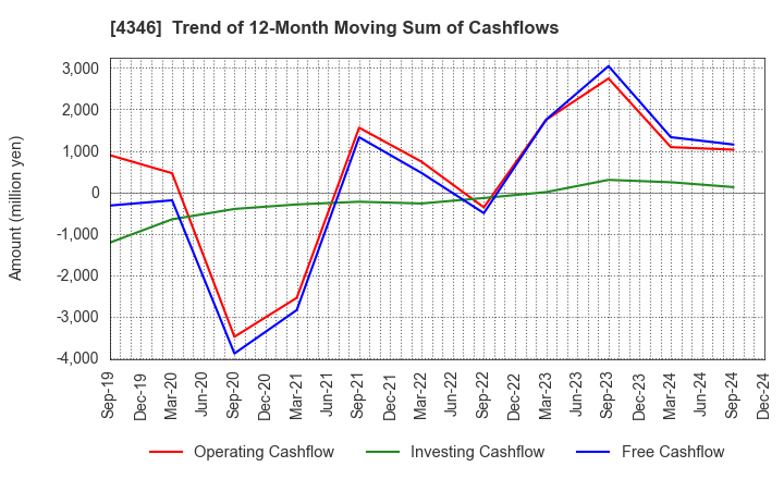 4346 NEXYZ.Group Corporation: Trend of 12-Month Moving Sum of Cashflows