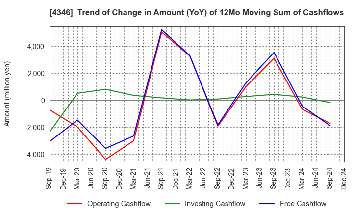 4346 NEXYZ.Group Corporation: Trend of Change in Amount (YoY) of 12Mo Moving Sum of Cashflows