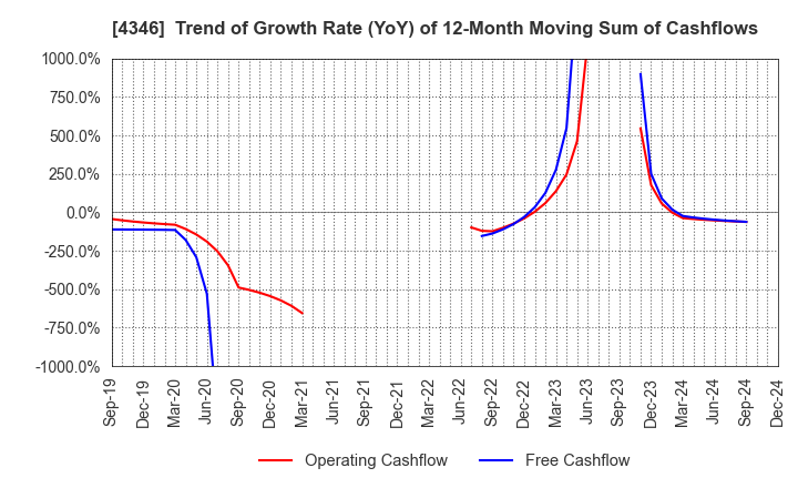 4346 NEXYZ.Group Corporation: Trend of Growth Rate (YoY) of 12-Month Moving Sum of Cashflows