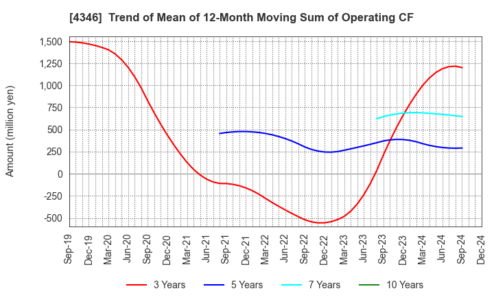 4346 NEXYZ.Group Corporation: Trend of Mean of 12-Month Moving Sum of Operating CF