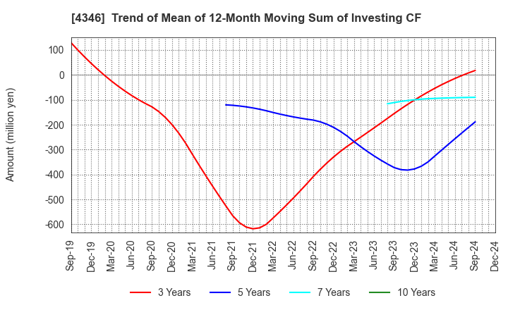 4346 NEXYZ.Group Corporation: Trend of Mean of 12-Month Moving Sum of Investing CF