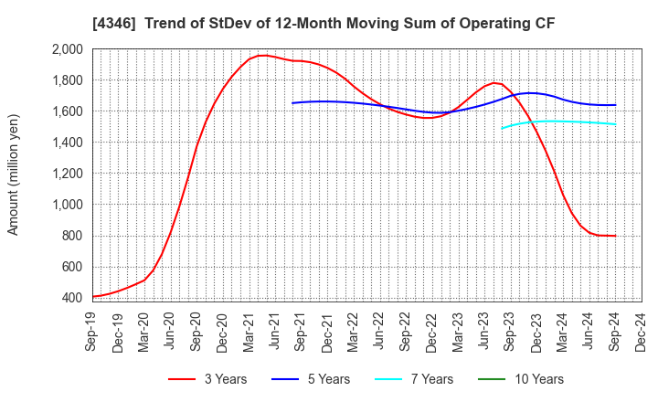 4346 NEXYZ.Group Corporation: Trend of StDev of 12-Month Moving Sum of Operating CF