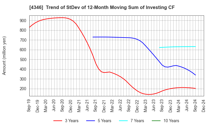 4346 NEXYZ.Group Corporation: Trend of StDev of 12-Month Moving Sum of Investing CF