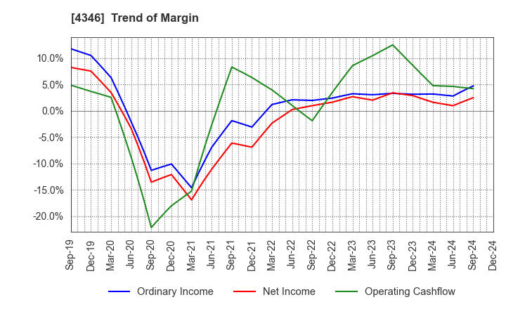 4346 NEXYZ.Group Corporation: Trend of Margin