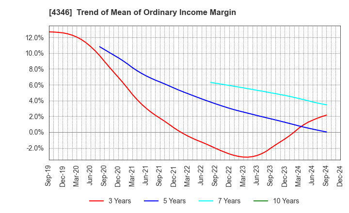 4346 NEXYZ.Group Corporation: Trend of Mean of Ordinary Income Margin