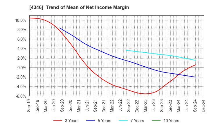 4346 NEXYZ.Group Corporation: Trend of Mean of Net Income Margin