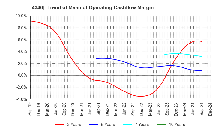 4346 NEXYZ.Group Corporation: Trend of Mean of Operating Cashflow Margin