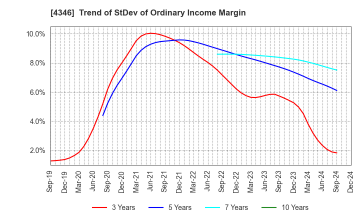 4346 NEXYZ.Group Corporation: Trend of StDev of Ordinary Income Margin