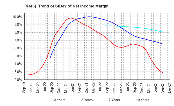 4346 NEXYZ.Group Corporation: Trend of StDev of Net Income Margin