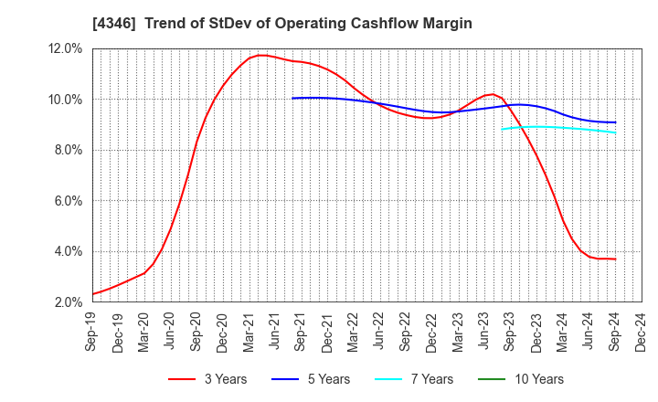 4346 NEXYZ.Group Corporation: Trend of StDev of Operating Cashflow Margin