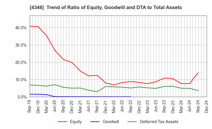 4346 NEXYZ.Group Corporation: Trend of Ratio of Equity, Goodwill and DTA to Total Assets