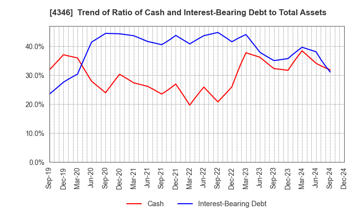 4346 NEXYZ.Group Corporation: Trend of Ratio of Cash and Interest-Bearing Debt to Total Assets