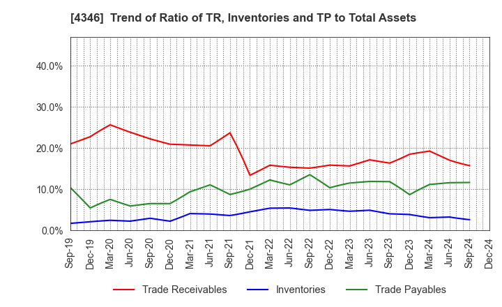 4346 NEXYZ.Group Corporation: Trend of Ratio of TR, Inventories and TP to Total Assets