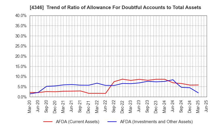 4346 NEXYZ.Group Corporation: Trend of Ratio of Allowance For Doubtful Accounts to Total Assets