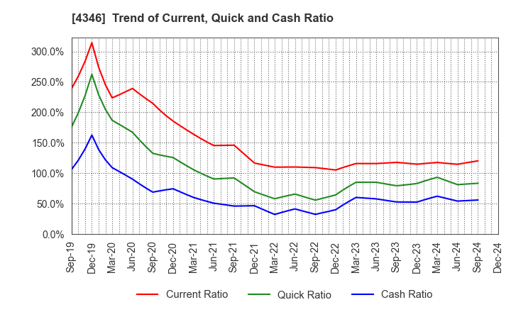 4346 NEXYZ.Group Corporation: Trend of Current, Quick and Cash Ratio