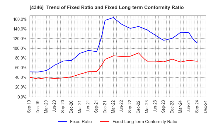 4346 NEXYZ.Group Corporation: Trend of Fixed Ratio and Fixed Long-term Conformity Ratio