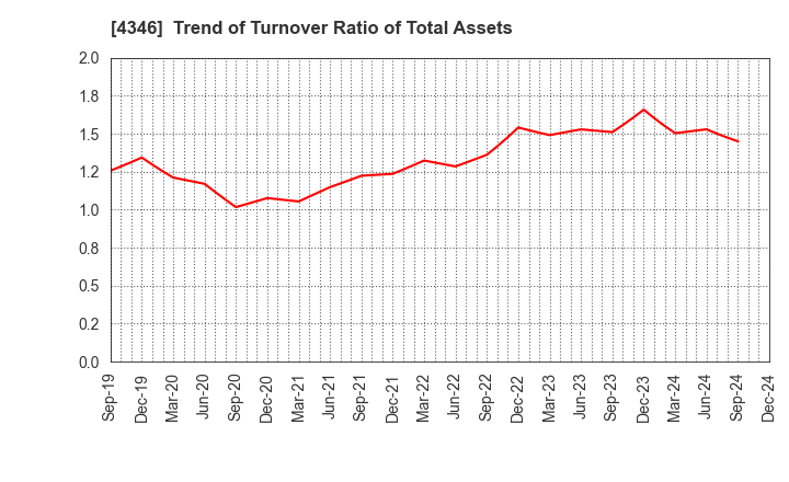 4346 NEXYZ.Group Corporation: Trend of Turnover Ratio of Total Assets