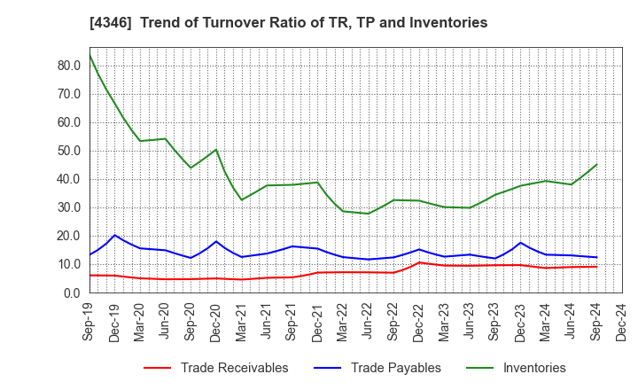 4346 NEXYZ.Group Corporation: Trend of Turnover Ratio of TR, TP and Inventories