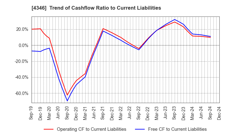 4346 NEXYZ.Group Corporation: Trend of Cashflow Ratio to Current Liabilities