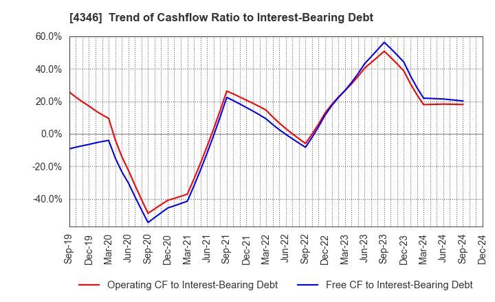 4346 NEXYZ.Group Corporation: Trend of Cashflow Ratio to Interest-Bearing Debt