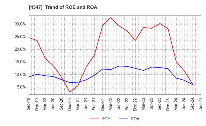 4347 Broadmedia Corporation: Trend of ROE and ROA