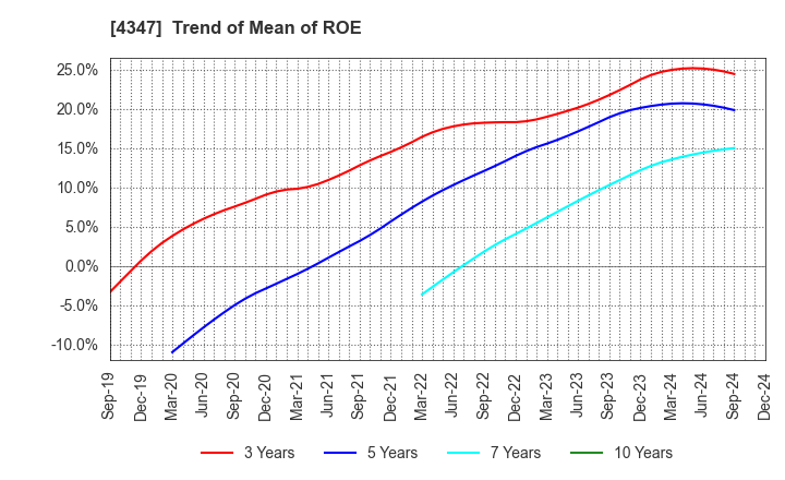 4347 Broadmedia Corporation: Trend of Mean of ROE