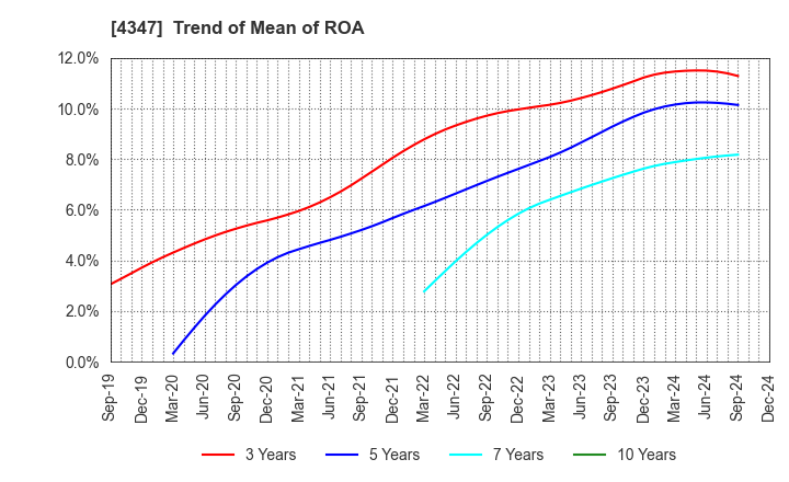 4347 Broadmedia Corporation: Trend of Mean of ROA