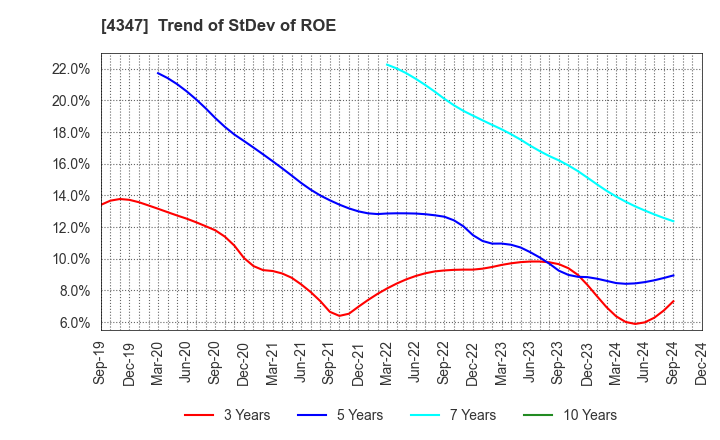 4347 Broadmedia Corporation: Trend of StDev of ROE