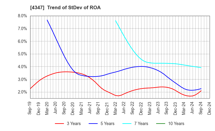 4347 Broadmedia Corporation: Trend of StDev of ROA