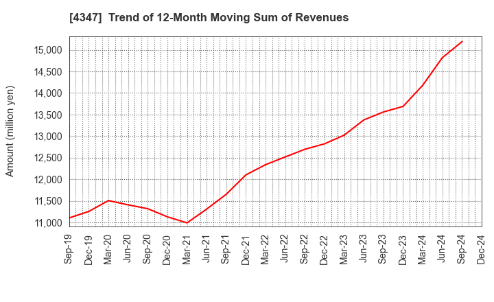 4347 Broadmedia Corporation: Trend of 12-Month Moving Sum of Revenues