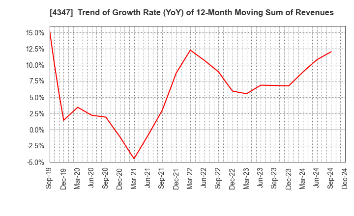 4347 Broadmedia Corporation: Trend of Growth Rate (YoY) of 12-Month Moving Sum of Revenues