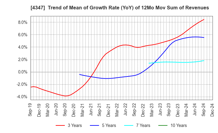 4347 Broadmedia Corporation: Trend of Mean of Growth Rate (YoY) of 12Mo Mov Sum of Revenues