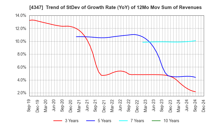 4347 Broadmedia Corporation: Trend of StDev of Growth Rate (YoY) of 12Mo Mov Sum of Revenues