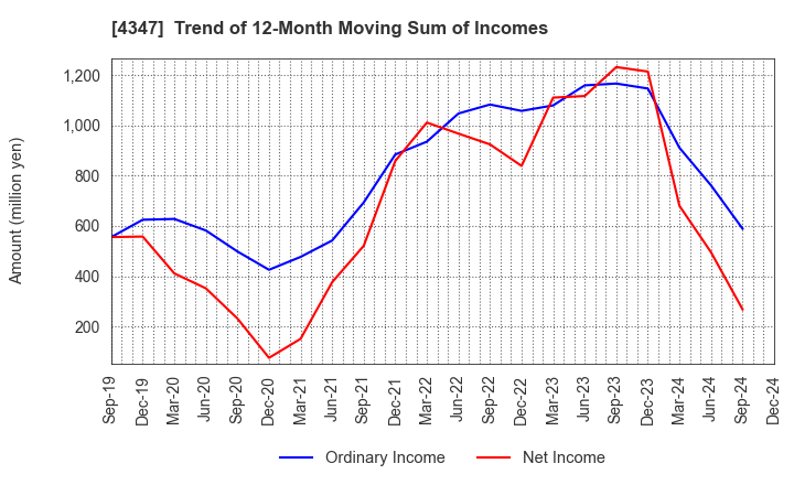 4347 Broadmedia Corporation: Trend of 12-Month Moving Sum of Incomes