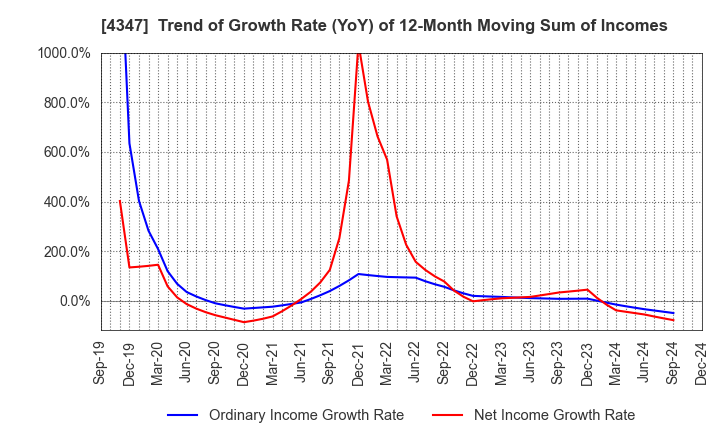 4347 Broadmedia Corporation: Trend of Growth Rate (YoY) of 12-Month Moving Sum of Incomes