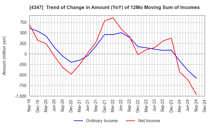 4347 Broadmedia Corporation: Trend of Change in Amount (YoY) of 12Mo Moving Sum of Incomes