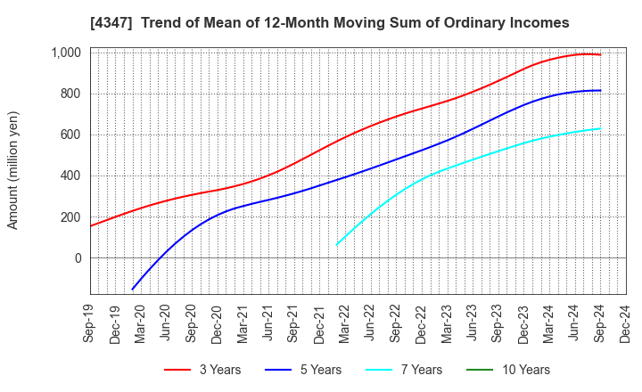 4347 Broadmedia Corporation: Trend of Mean of 12-Month Moving Sum of Ordinary Incomes