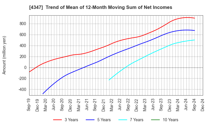 4347 Broadmedia Corporation: Trend of Mean of 12-Month Moving Sum of Net Incomes