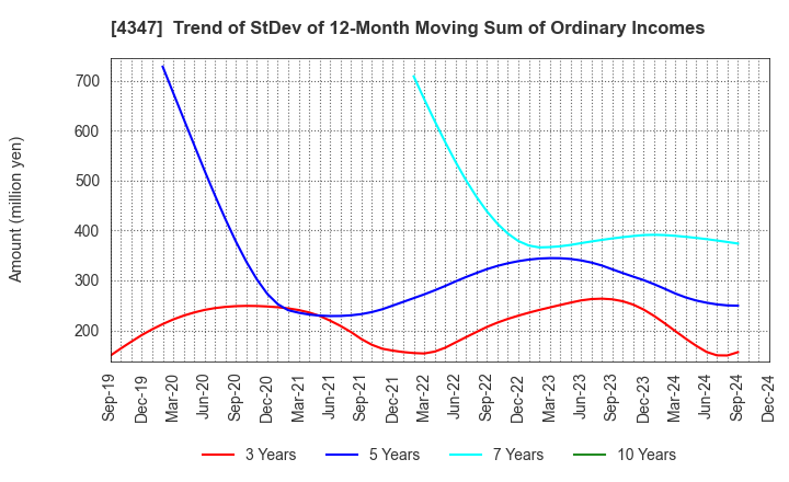 4347 Broadmedia Corporation: Trend of StDev of 12-Month Moving Sum of Ordinary Incomes