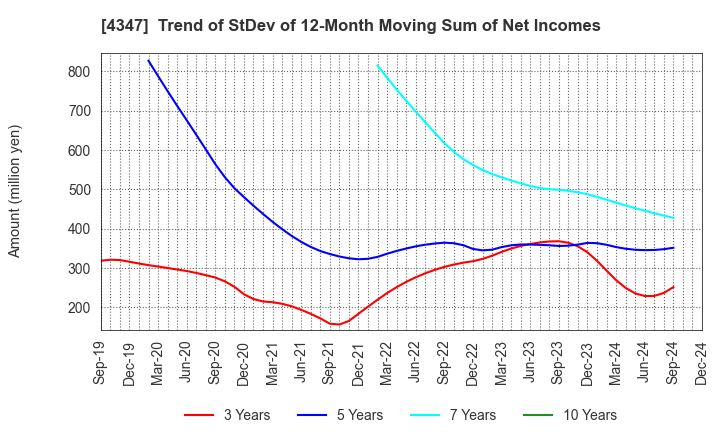 4347 Broadmedia Corporation: Trend of StDev of 12-Month Moving Sum of Net Incomes