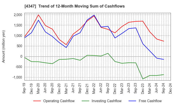 4347 Broadmedia Corporation: Trend of 12-Month Moving Sum of Cashflows