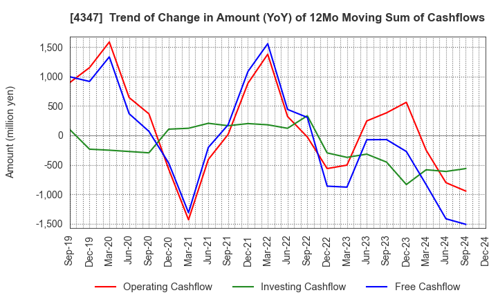 4347 Broadmedia Corporation: Trend of Change in Amount (YoY) of 12Mo Moving Sum of Cashflows